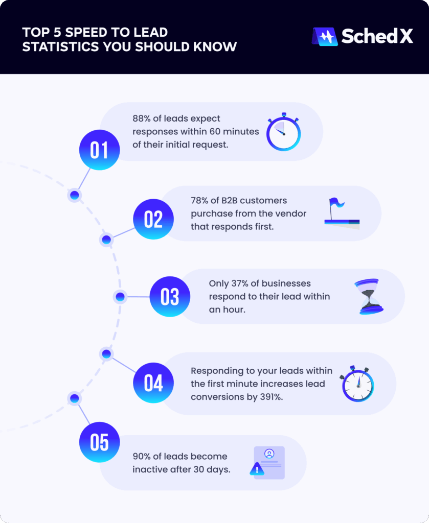 Top 5 speed-to-lead stats: fast responses boost conversions; most leads go inactive after 30 days.