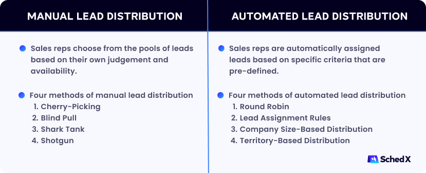 Manual vs Automated Lead Distribution