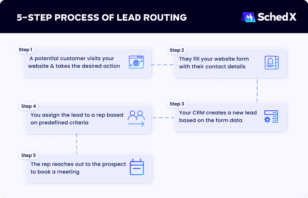 5 step process for lead routing